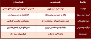 مقایسه جاده مخصوص و جاده قدیم کرج برای سرمایه‌گذاران